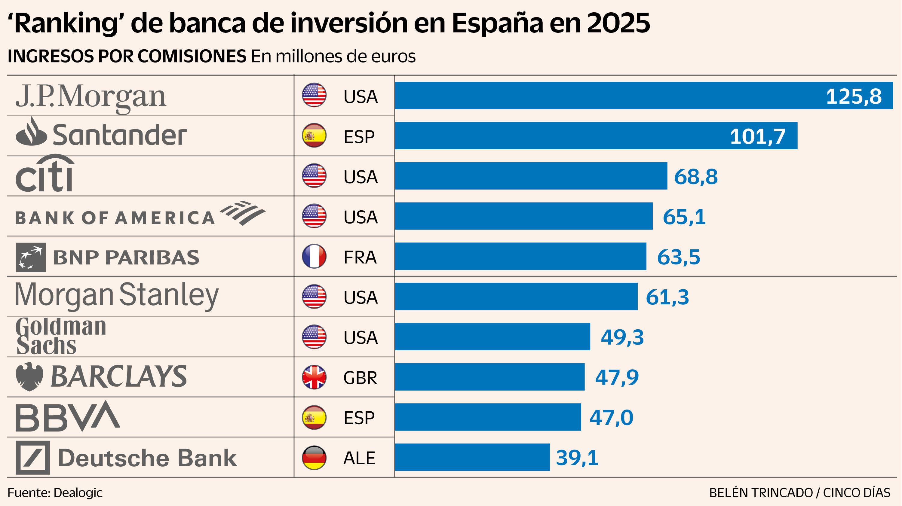 JP Morgan y el Santander lideran la banca de inversión en España en 2025