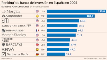 JP Morgan y el Santander lideran la banca de inversión en España en 2025