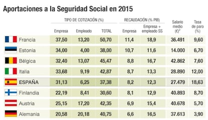 Aportaciones a la Seguridad Social en 2015