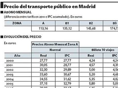 Madrid y Fomento, a vueltas con la rebaja del abono transporte