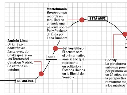 La curva de la semana: se acerca Andrés Lima, está aquí Mattel, baja Spotify, vuelve Nerón (en un aparcamiento)