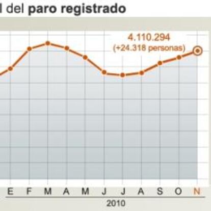 Evolución mensual del paro registrado