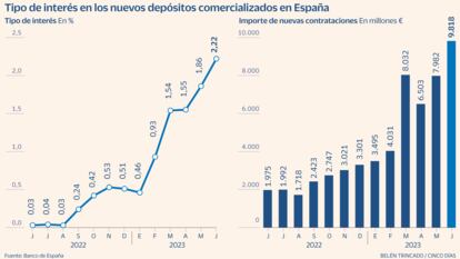 Nuevos depósitos Gráfico