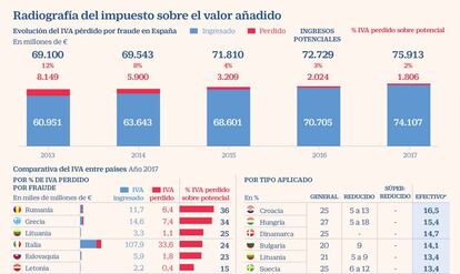 IVA por fraude