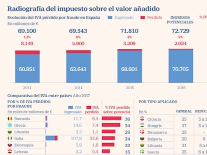 España reduce a una cuarta parte el IVA perdido por fraude en un lustro