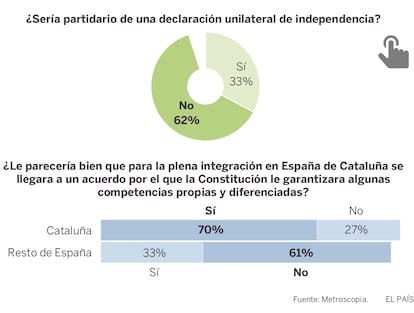 GRÁFICO: Actitudes en Cataluña respecto de un hipotético referéndum