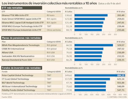Instrumentos de inversión colectiva más rentables a 10 años