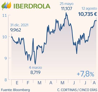 Iberdrola