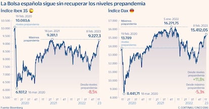 Las Bolsa española sigue sin recuperar los niveles prepandemia