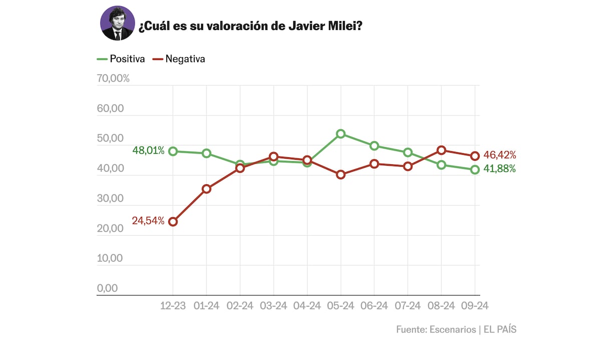 El ajuste económico pasa factura a Milei y empieza el desencanto