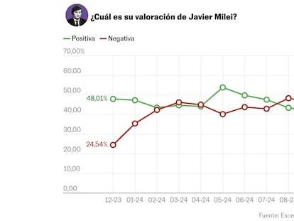 El ajuste económico pasa factura a Milei y empieza el desencanto