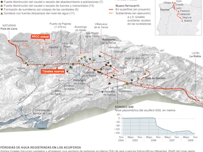 Fuentes: ‘Hidrogeología de los Túneles de Pajares’, de Álvarez-Vinding-Garrido-Lombardero-Marcos-Monge-Serrano, ADIF y elaboración propia.