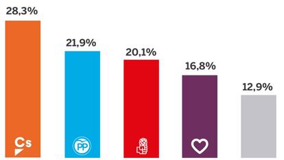 Voter intention poll results from Metroscopia.