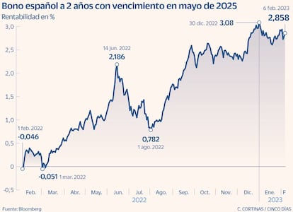 Bono español a 2 años