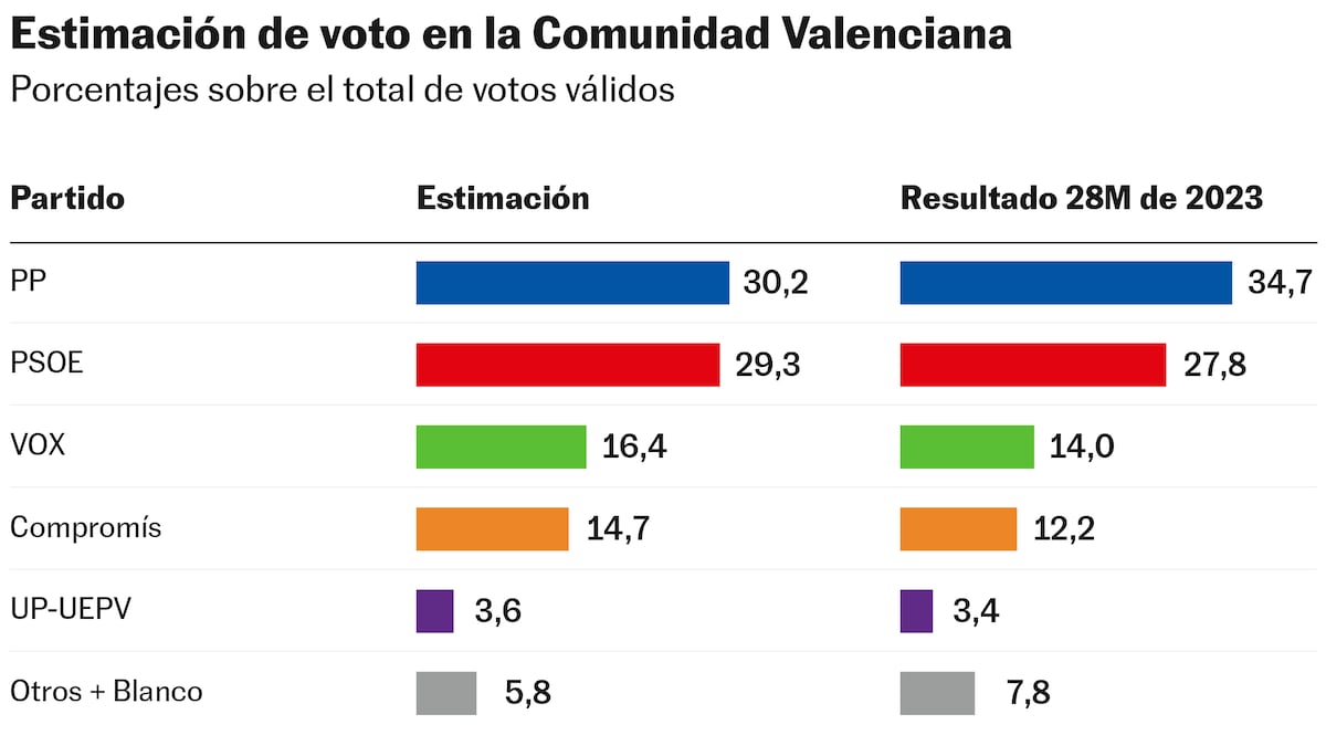 Vox recoge el desplome del PP de Mazón por la gestión de la dana ...