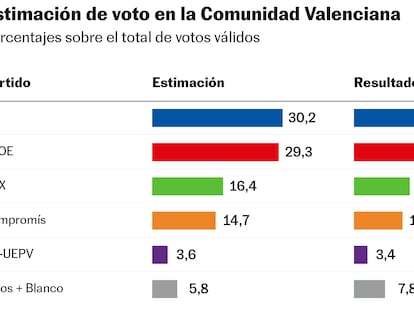 Vox recoge el desplome del PP de Mazón por la gestión de la dana mientras crecen PSOE y Compromís