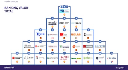 Pirámide con las 25 instituciones educativas seleccionadas en el 'ranking' FSO de 2021.