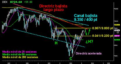 El Campeador cerró la semana en máximos, superando los 8.721 puntos. Los alcistas dejan todo dispuesto para asaltar los 9.000 puntos, nivel que presenta duras resistencias. La directriz bajista del largo plazo y la parte superior del canal bajista del medio, sobre los 9.400 puntos. El selectivo español podría hacer un alto en el camino, para desarrollar el segundo hombro de la figura de HCH invertido que advertimos hace algunos meses en el gráfico semanal. Superando los 9.400 puntos, la tendencia bajista iniciada en 2007 estaría vista para sentencia. La proyección de subida de la figura alcista es de 3.000 puntos, dejando al Ibex con capacidad de alcanzar los 12.240 puntos para el futuro, máximos alcanzados en el año 2010. LOS 9.000 EN EL PUNTO DE MIRA