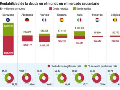 ¿Qué países acumulan la mayor parte de la deuda en negativo?