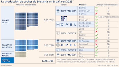 Stellantis Gráfico