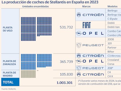 Stellantis presiona por más ayudas con el 41% de la producción de coches de España en juego