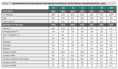 Tabla del anuario SGAE que muestra las diferencias socioeconómicas relacionadas con las plataformas de contenido a la carta.