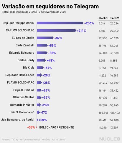 Seguidores Telegram 2