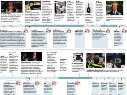 Cronología de las presiones de EE UU a España sobre la llamada 'piratería' digital