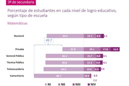 Estudio 'Planea 2017' elaborado por el INEE.