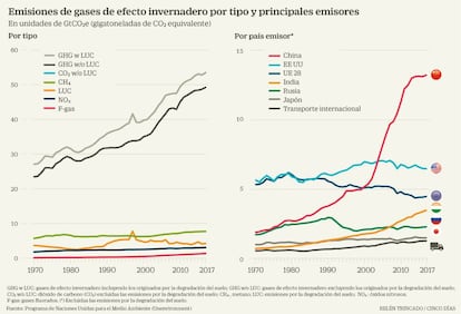 Gases invernadero