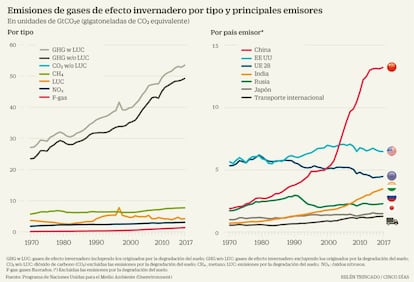 Gases invernadero