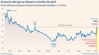 El precio del gas se dispara a niveles de abril