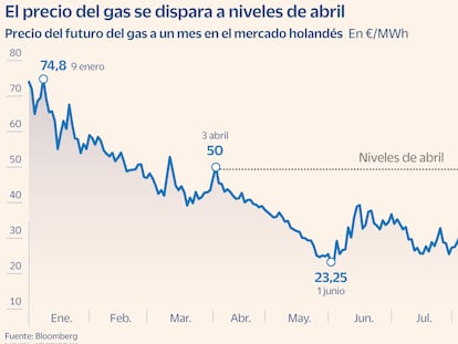 El gas se dispara en Europa tras las sospechas de sabotaje al gasoducto finlandés