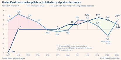 Sueldos públicos