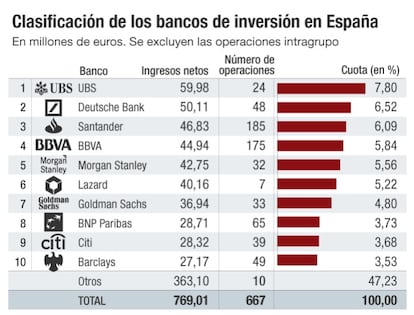 Bancos de inversión en España