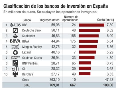 Los ingresos de la banca inversión se desploman un 27%