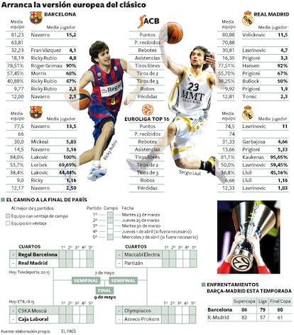 Todas las cifras de la versión europea del clásico del baloncesto español