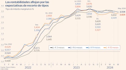 Letras Tesoro Subasta mayo Gráfico