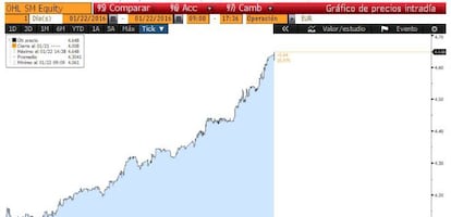 Incremento en el precio de OHL a lo largo de la sesi&oacute;n burs&aacute;til