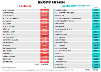 Tabla de límites salariales de los equipos de LaLiga.