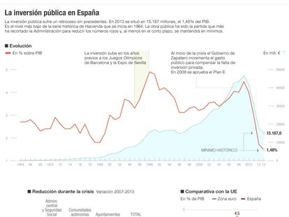 La inversión pública en España, en mínimos