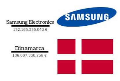 Comparación de la cifra de negocio de las empresas con los ingresos consignados en los presupuestos de los países.