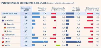 Previsiones OCDE