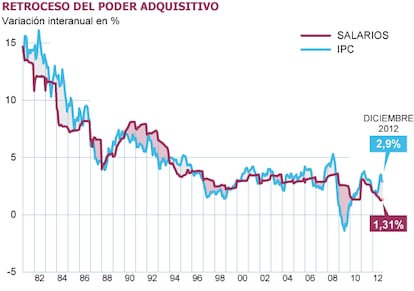 Fuentes: Ministerio de Empleo, INE y elaboración propia.