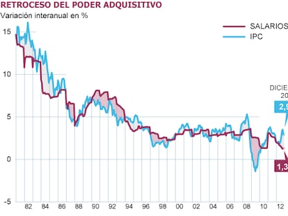 Fuentes: Ministerio de Empleo, INE y elaboración propia.