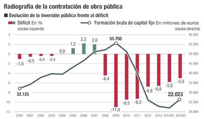 Radiografía de la contratación de obra pública