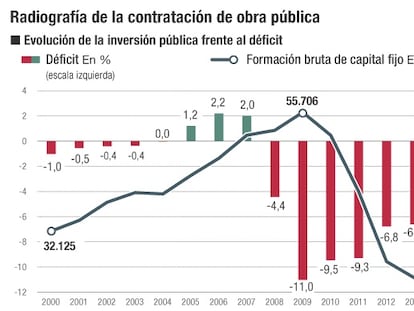 Seopan ultima un catálogo con las inversiones que cree prioritarias