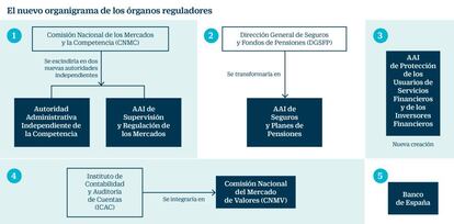 El nuevo organigrama de los órganos reguladores