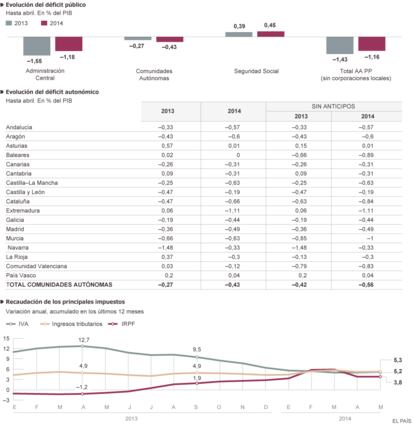 Fuente: Ministerio de Hacienda y Administraciones Públicas.