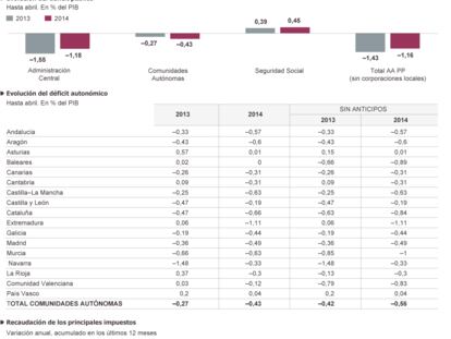 Fuente: Ministerio de Hacienda y Administraciones Públicas.